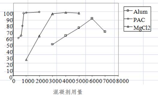 混凝劑用量和顏色關(guān)系
